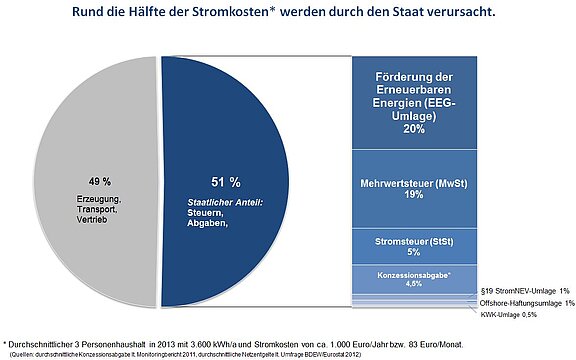staatliche Abgaben